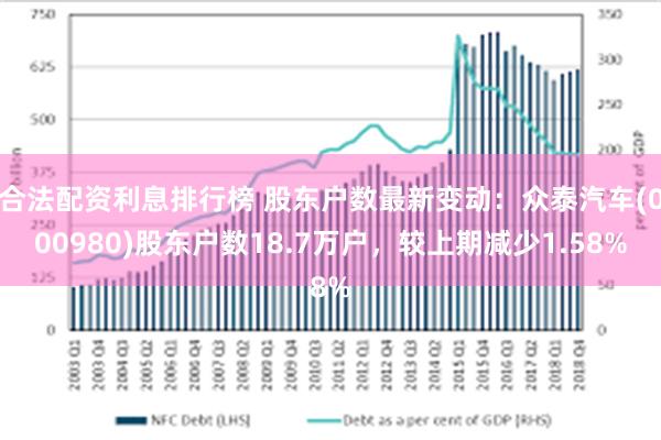 合法配资利息排行榜 股东户数最新变动：众泰汽车(000980)股东户数18.7万户，较上期减少1.58%